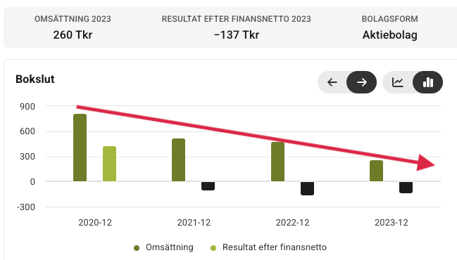 Stapeldiagram som visar årliga intäkter och nettoresultat från 2020 till 2023, med en röd pil som indikerar en nedåtgående trend.